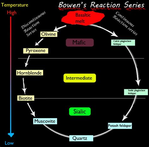 40 Bowen's Reaction Series Diagram - Diagram Resource