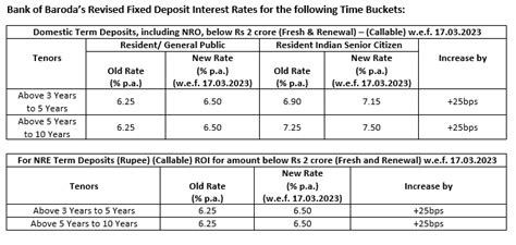 Bank of Baroda increases interest rates on retail term deposits – ThePrint – ANIFeed