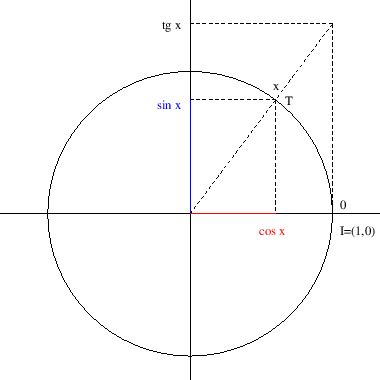 Trigonometrijske funkcije