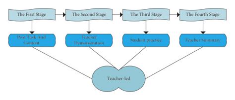 Types Of Traditional Teaching Methods - Design Talk