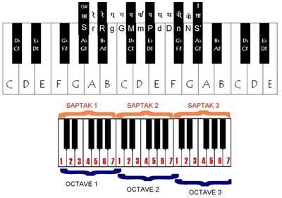 Learn Indian Desi (sa re ga ma) or Western Style (C D E F G A B)? | KeytarHQ: Music Gear Reviews