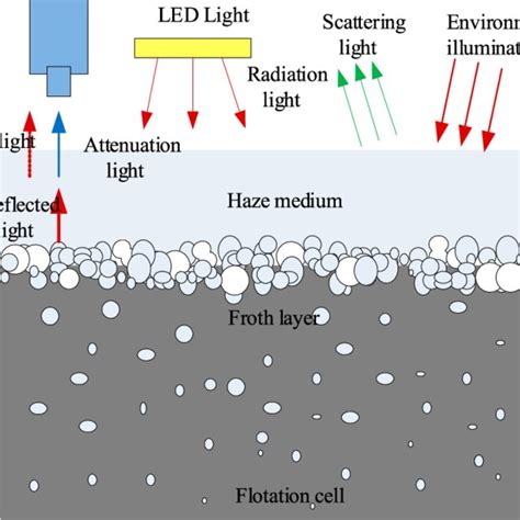 Atmospheric scattering model of flotation foam atomisation image ...