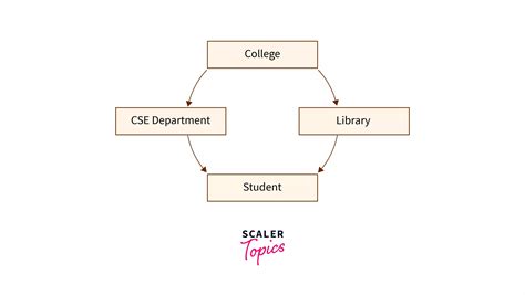 Network Model in DBMS - Scaler Topics