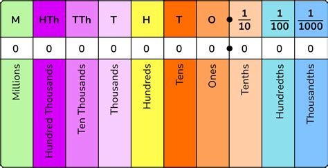 Place Value - GCSE Maths - Steps, Examples & Worksheet