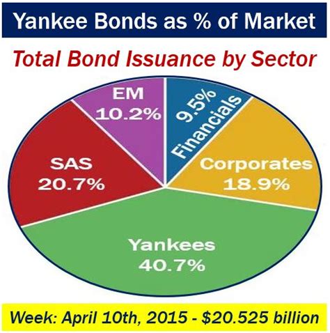 Yankee bond - definition and meaning - Market Business News