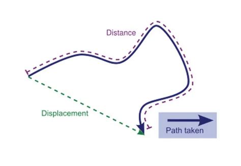 Displacement Calculator - How To Find Displacement? - [100% Free]