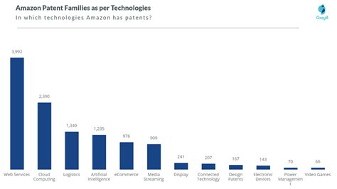 Amazon Business Strategy: Insights of its Core Operations and Investment