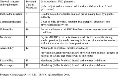 Canada Health Act - Is the Canada Health Act Enough? - CanadiEM - The ...