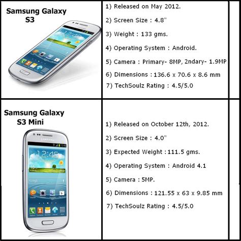 Samsung Galaxy S3 Mini Reviews & Specifications By TechSoulz ~ TechSoulz