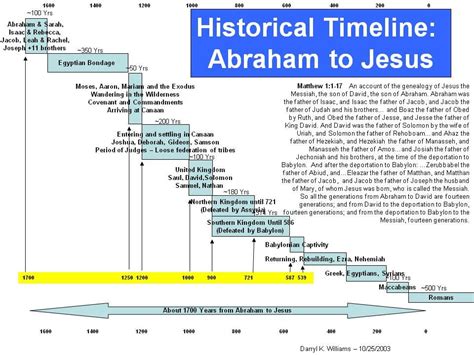 Last Of All: Old Testament Timeline - Abraham to Jesus | Historical ...