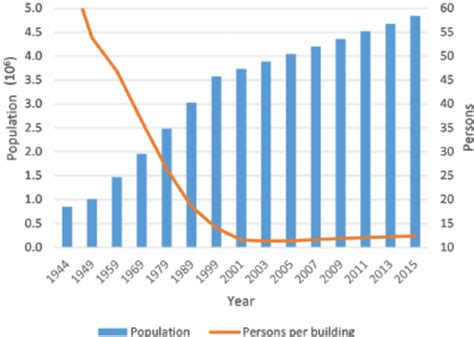 Population of the governorate of Alexandria (histogram) and density of ...