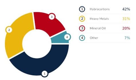 Soil Pollution - Definition, Causes, Types, Effects, and Control