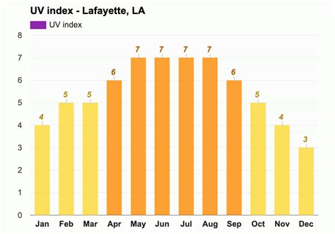 Yearly & Monthly weather - Lafayette, LA