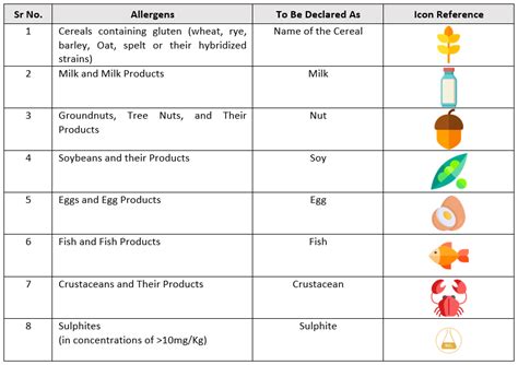 Allergen Management in FSSAI Menu Labelling Regulations for Restaurants, Hotels and QSRs ...