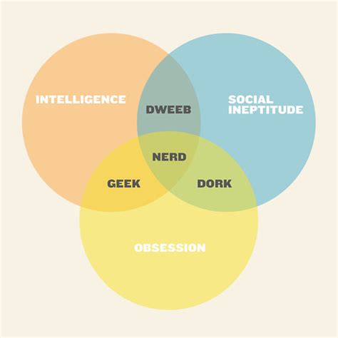 Geek/Nerd/Dork/Dweeb Venn Diagram | Re-make of an internet c… | Flickr