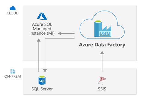 Lift and Shift SSIS packages using Azure Data Factory V2