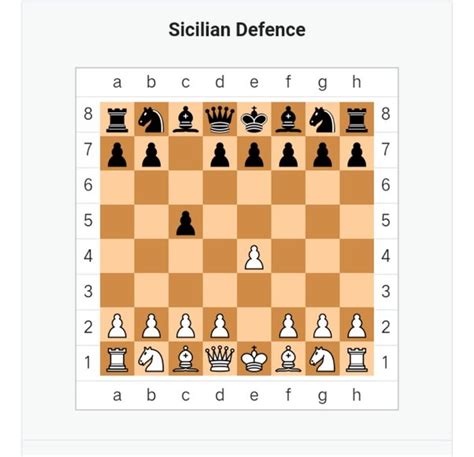 What is the Sicilian opening? - Quora