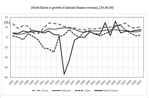 GDP growth in the four countries (North Korea is growth of national... | Download Scientific Diagram