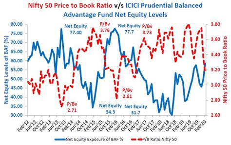 ICICI Prudential Balanced Advantage Fund: 10 years of Balanced ...