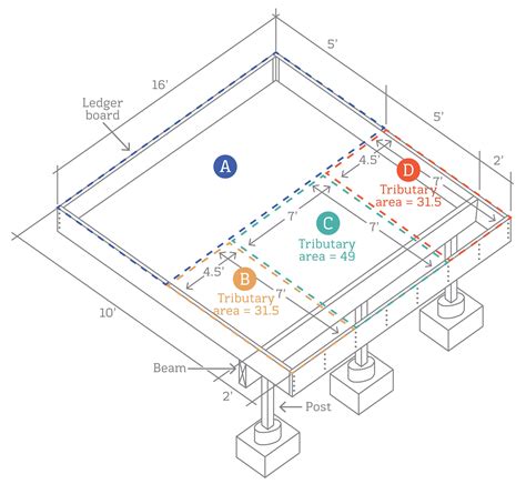 How To Calculate Tributary Areas for Decks - Dunn Solutions | Expert ...