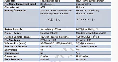 Differences Between Fat And Ntfs - Amauter Gay