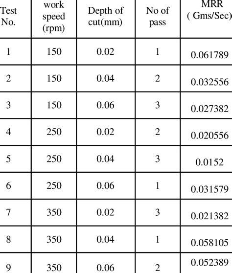 Cylindrical Grinding parameters of metal removal rate | Download Table