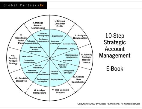 Strategic Account Management Plan | Templates at allbusinesstemplates.com