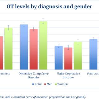 Oxytocin levels in each group, divided by diagnosis and gender. Legend ...