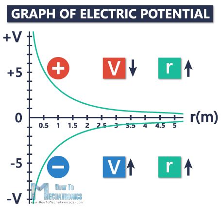 Electric Potential Energy Graph