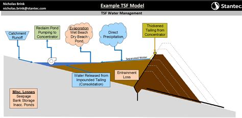 Example Tailings Storage Facility Model – GoldSim Help Center