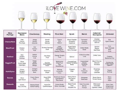 wine chart - I Love Wine