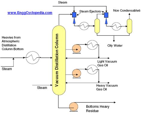 Vacuum Distillation Unit - EnggCyclopedia