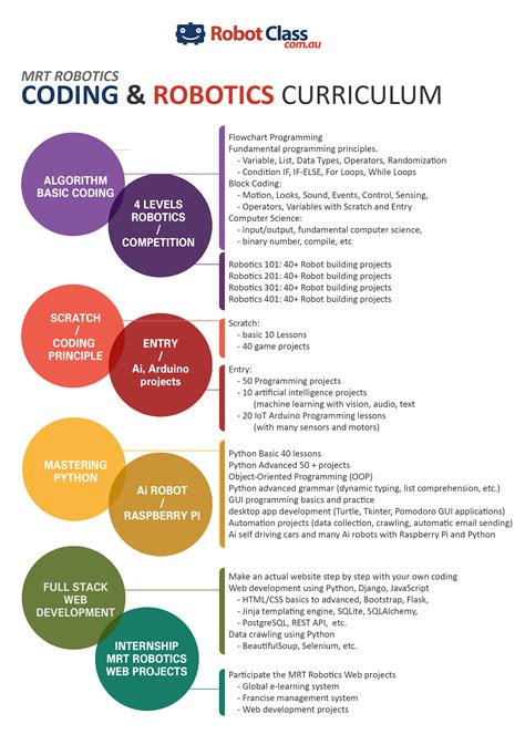 Curriculum – RobotClass