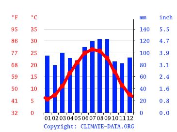 Pinehurst climate: Weather Pinehurst & temperature by month