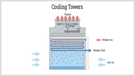 Cooling Towers: Components, Working Principles, and Lifespan | A ...