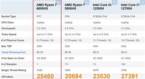 AMD Ryzen 7 6800HS offers +23% benchmark gains over Ryzen 7 5800HS ...