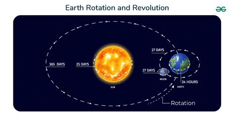 Earth Rotation and Revolution: Definition, Differences and Facts