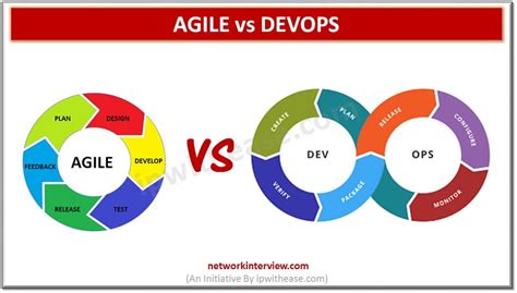 Difference between Agile and Devops - Agile vs Devops » Network Interview