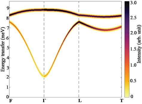 Spin wave spectra of Sr4RhO6 obtained within linear spin wave theory ...