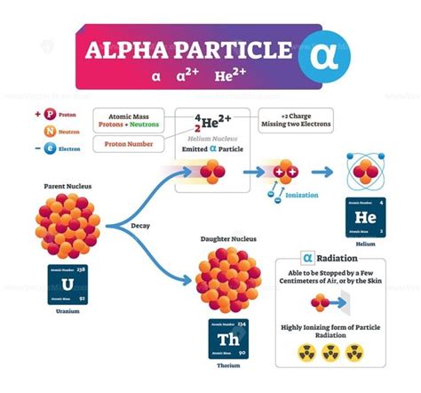 Alpha particle vector illustration - VectorMine