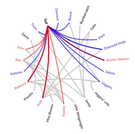 "Ted Lasso" Dialogue Analysis