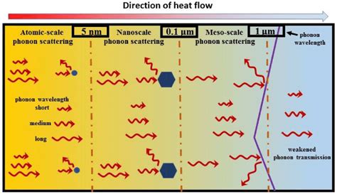 (color online) The schematic diagram of phonon scatter progress ...