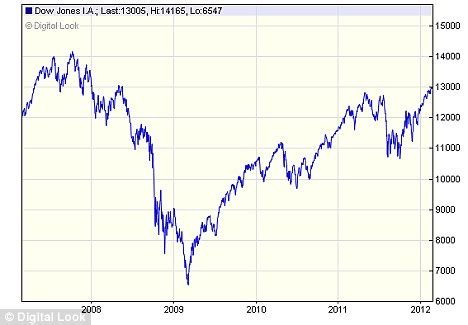 Dow Jones industrial average closes above 13,000 for first time since 2008 financial crisis ...