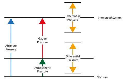 The Difference Between Gauge, Absolute and Differential Pressure Measurement