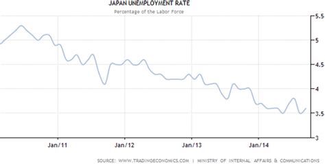 TheMoneyIllusion » Is Japan in recession?