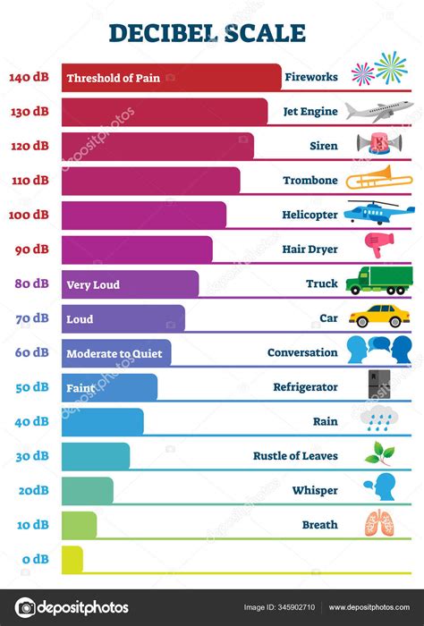 Decibel scale chart vector illustration Stock Vector Image by ©VectorMine #345902710