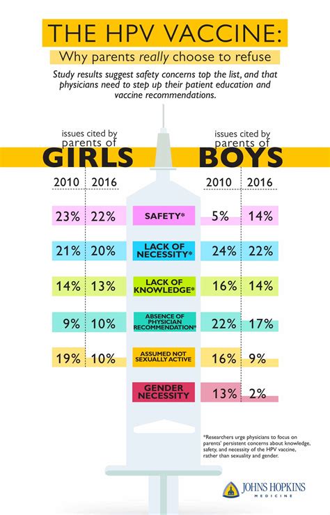 The HPV Vaccine: Why Parents Really Choose to Refuse | Johns Hopkins ...