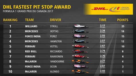 DHL Fastest Pit Stop Award - Canada : r/formula1