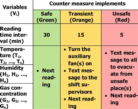 Trigger action response plan | Download Table