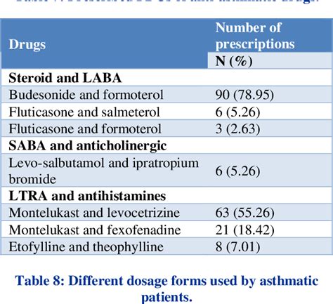 Table 1 from Study of prescribing pattern of drugs used in the treatment of bronchial asthma at ...